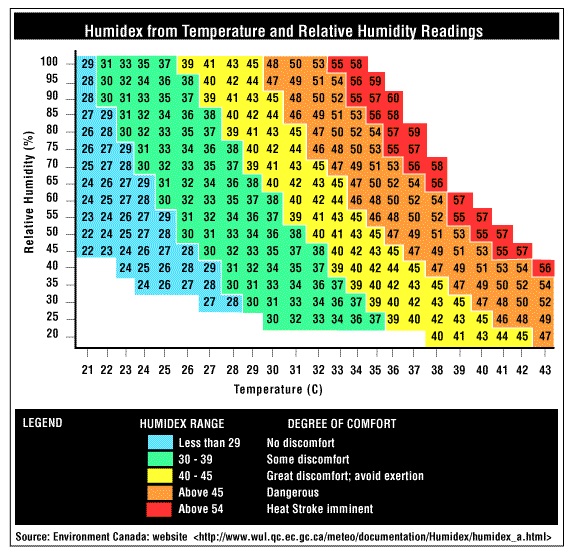 WBGT humidex heat stress chart